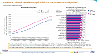 Epidemiologie nádorů v české populaci: zhoubné novotvary